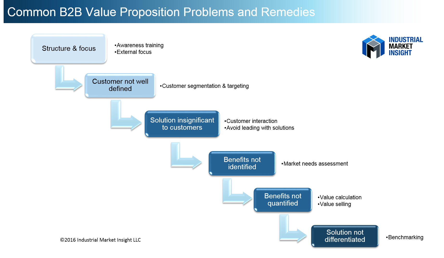 B2B Value Proposition Improvement | Industrial Market Insight Website